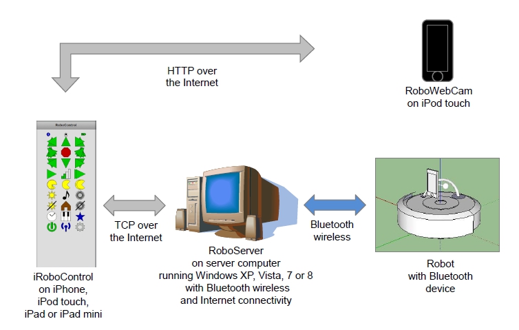 Remote Monitoring Configuration